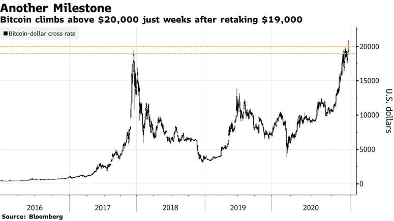 Bitcoin climbs above $20,000 just weeks after retaking $19,000