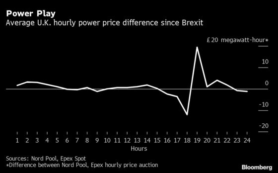 Brexit Hands Traders a Lucrative Way to Play Power Markets