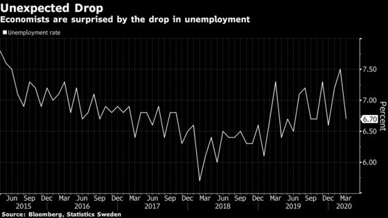 Economists Voice Skepticism at Swedish Unemployment Drop