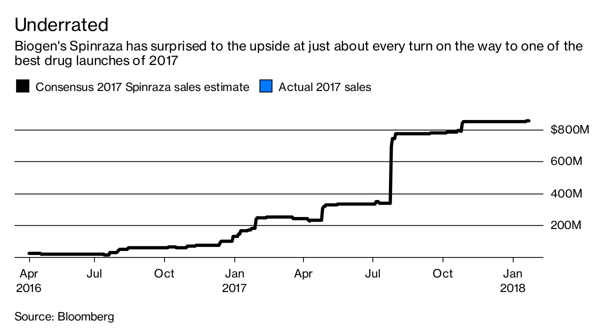 Biogen Earnings Spinraza Faces A Rough Ride Bloomberg