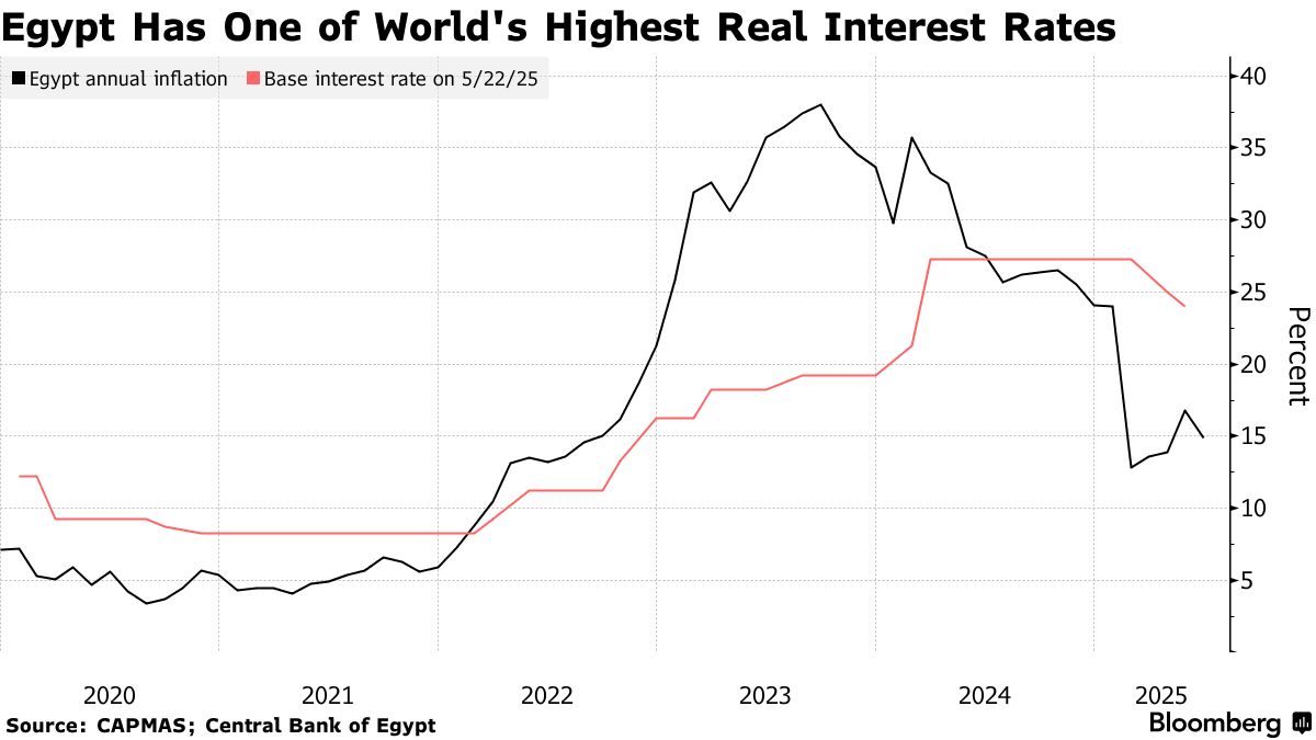 Egypt Pound at Strongest This Year as Foreign Investors Pile In - Bloomberg