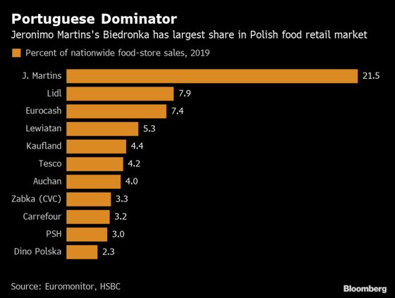 Polish Retailers Drop as Amid Plans Fast Return to Sales Tax