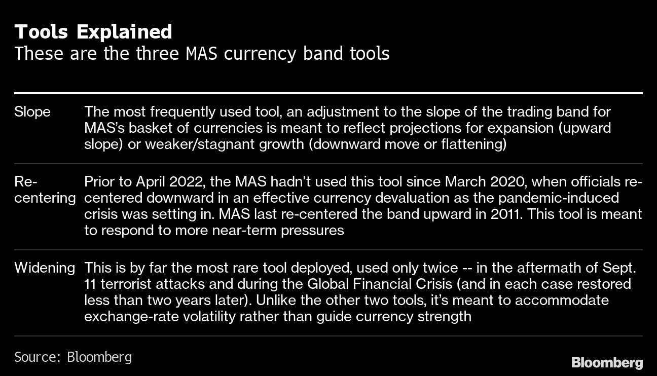 Singapore MAS Tightens to Fight Inflation as Economy Grows Slower -  Bloomberg