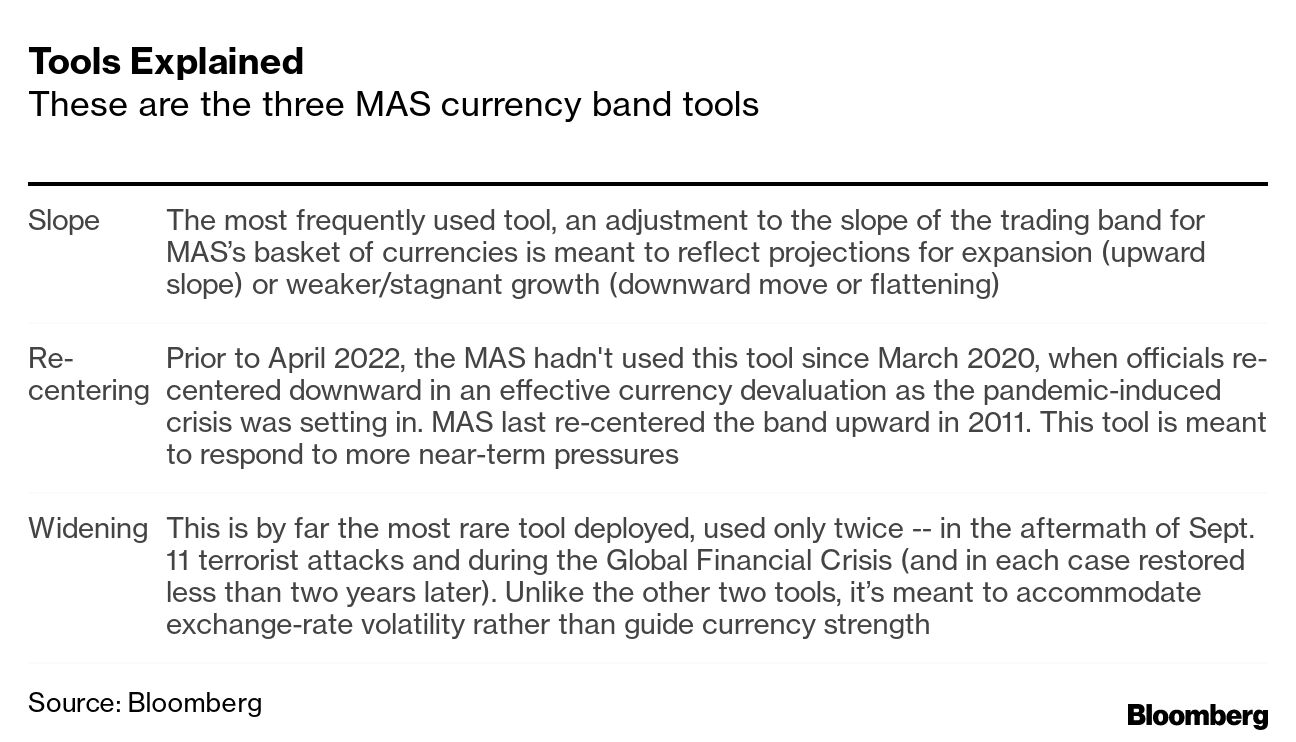 Singapore MAS Tightens to Fight Inflation as Economy Grows Slower -  Bloomberg