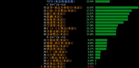 過去3カ月の東証1部33業種のパフォーマンス