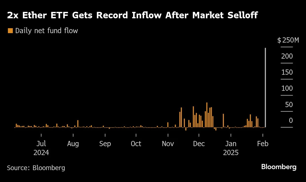 Investors Flock to Leveraged Ether (ETH) ETF That Nosedived on Tariffs -  Bloomberg