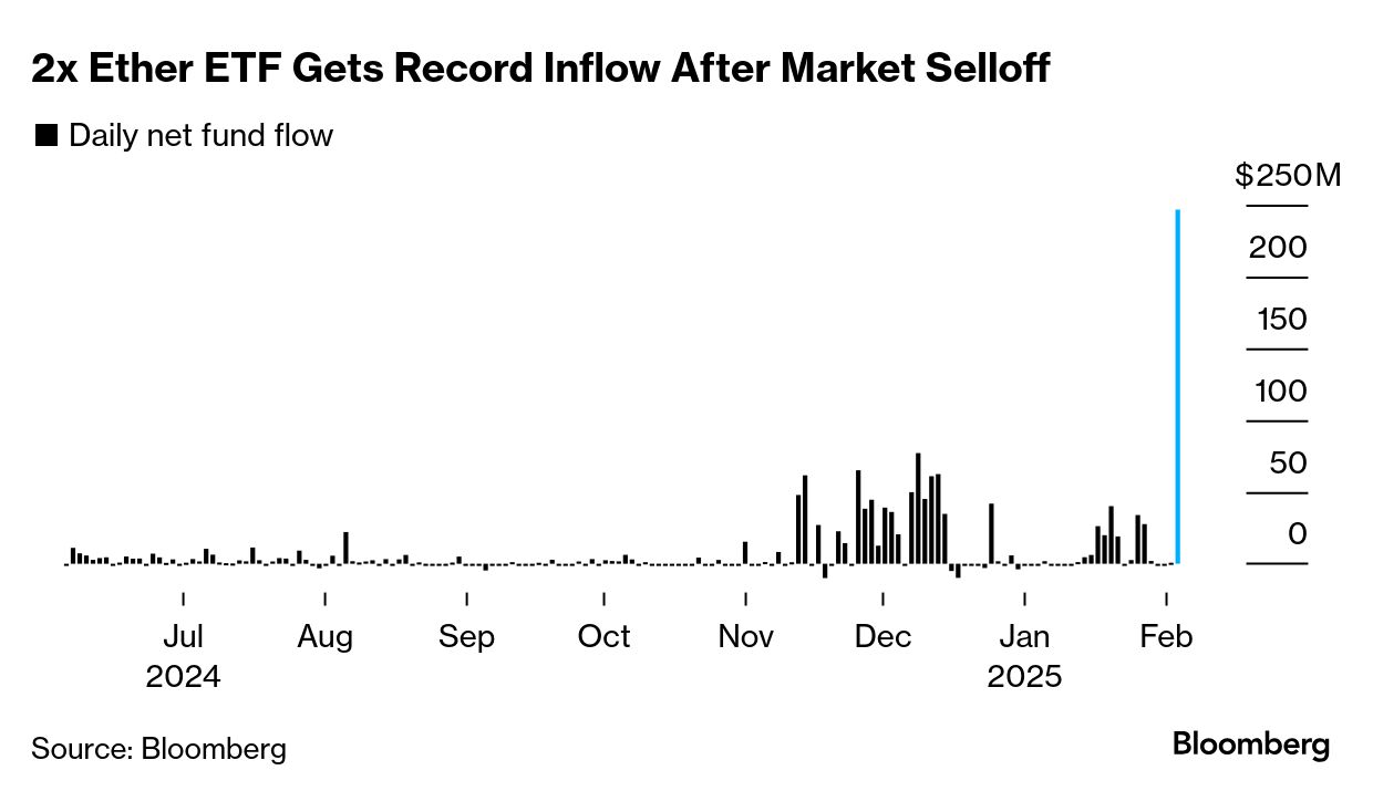 Investors Flock to Leveraged Ether (ETH) ETF That Nosedived on Tariffs -  Bloomberg