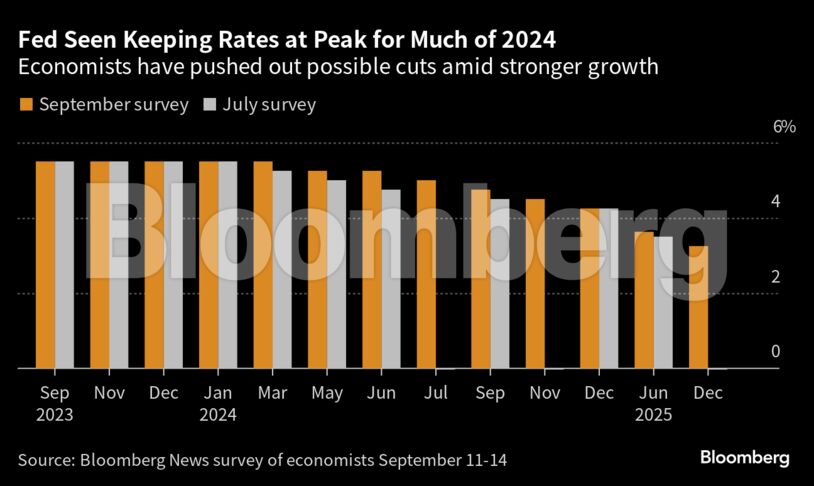 Fed Seen Keeping Rates at Peak for Much of 2024 | Economists have pushed out possible cuts amid stronger growth