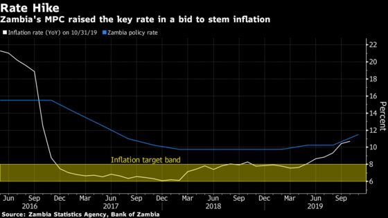 Bank of Zambia Raises Key Interest Rate to Curb Inflation