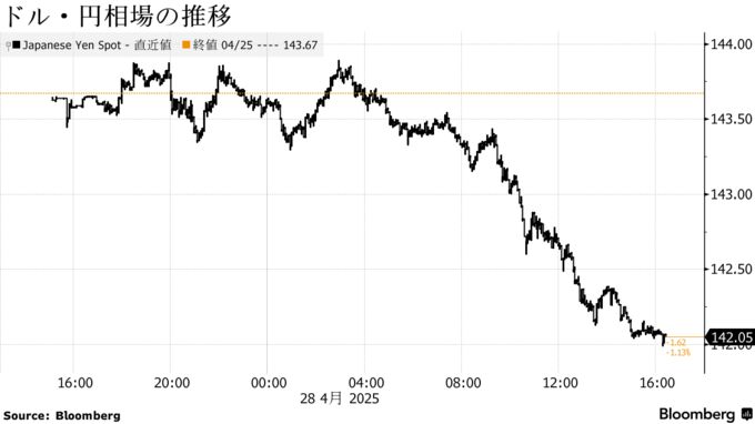 ドル・円相場の推移