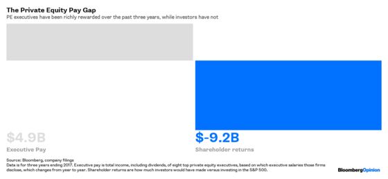 Private Equity’s Biggest Mystery Has a Simple Answer