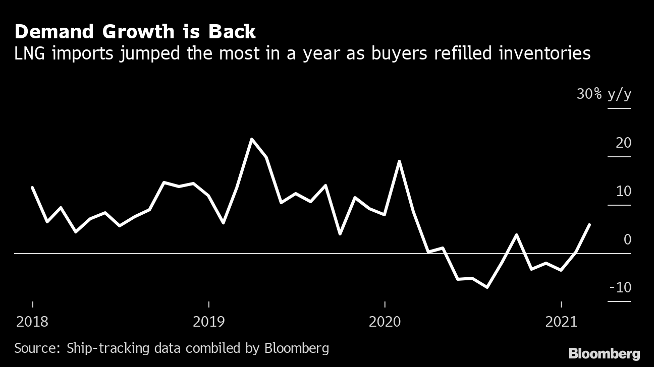 Global Lng Demand Jumps The Most Since Pandemic Dashed Trade Bloomberg