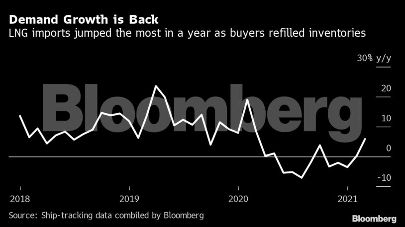 Demand Growth is Back