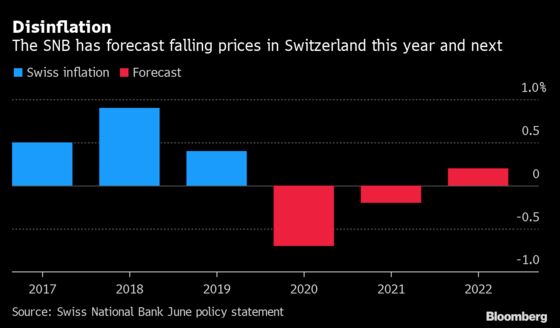 SNB to Stand Firm After Intervention Frenzy to Tame Franc