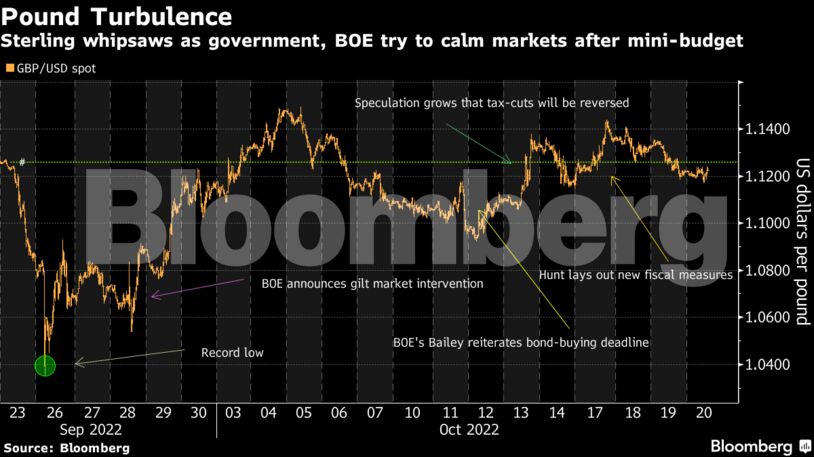 Sterling whipsaws as government, BOE try to calm markets after mini-budget