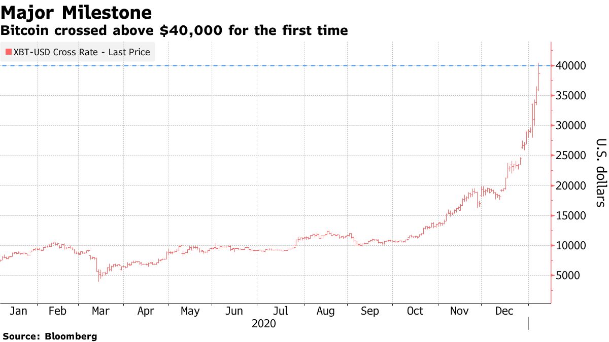 Day-Trader Heaven Arrives as Tesla, Bitcoin, Stock Options Surge - Bloomberg