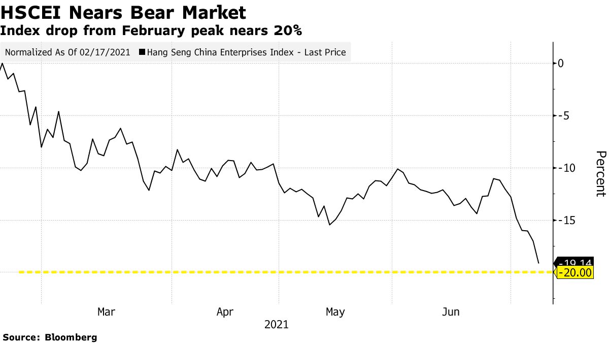 Tech Stocks Drag Key China Index in Hong Kong Toward Bear Market - Bloomberg