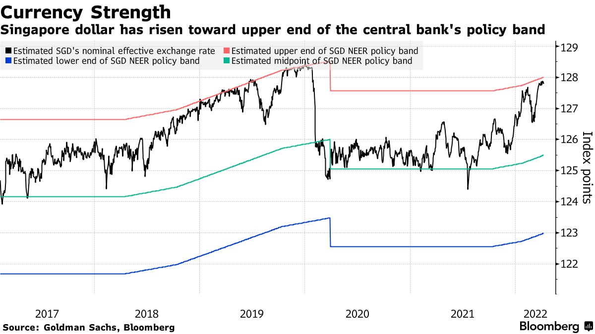 Singapore Dollar (SGD USD) Bulls Forecast Gains as MAS Seen Hawkish -  Bloomberg
