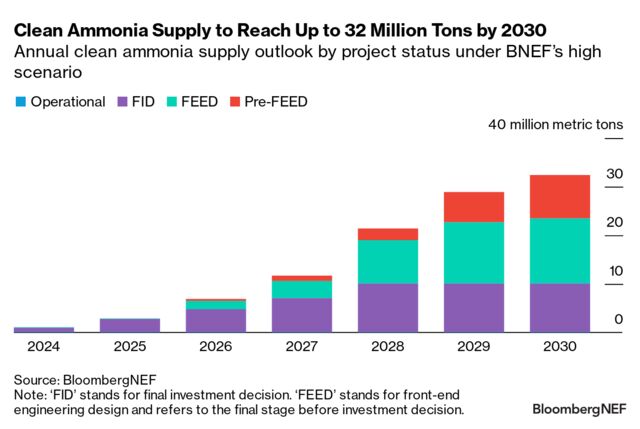 Ammonia Supply Outlook 2024: Projects List | BloombergNEF