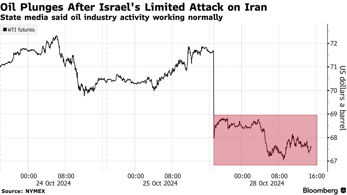 Oil Plunges After Israel's Limited Attack on Iran | State media said oil industry activity working normally