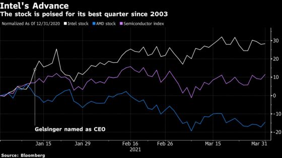 Intel Eyes Best Quarter Since 2003 as Bulls Cheer New CEO