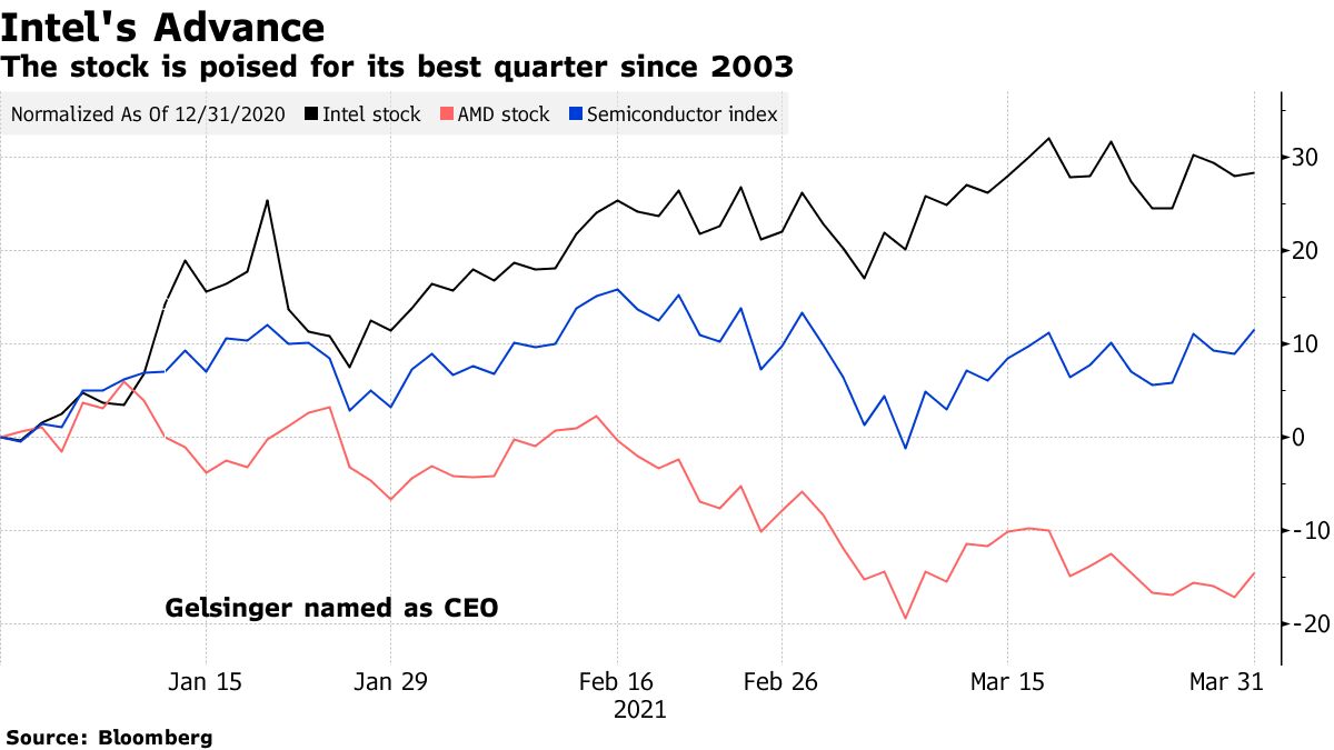The stock is poised for its best quarter since 2003