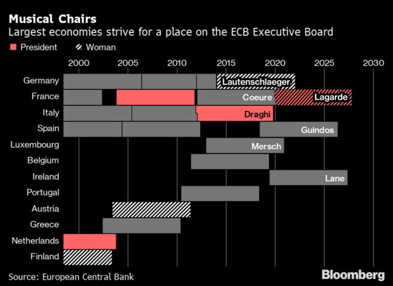 Italy’s Panetta Poised to Join ECB’s Top Panel Succeeding Coeure