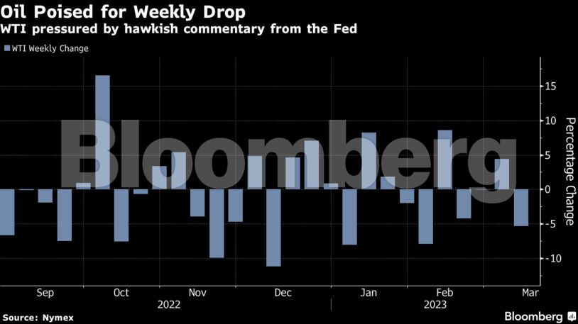 Oil Poised for Weekly Drop | WTI pressured by hawkish commentary from the Fed