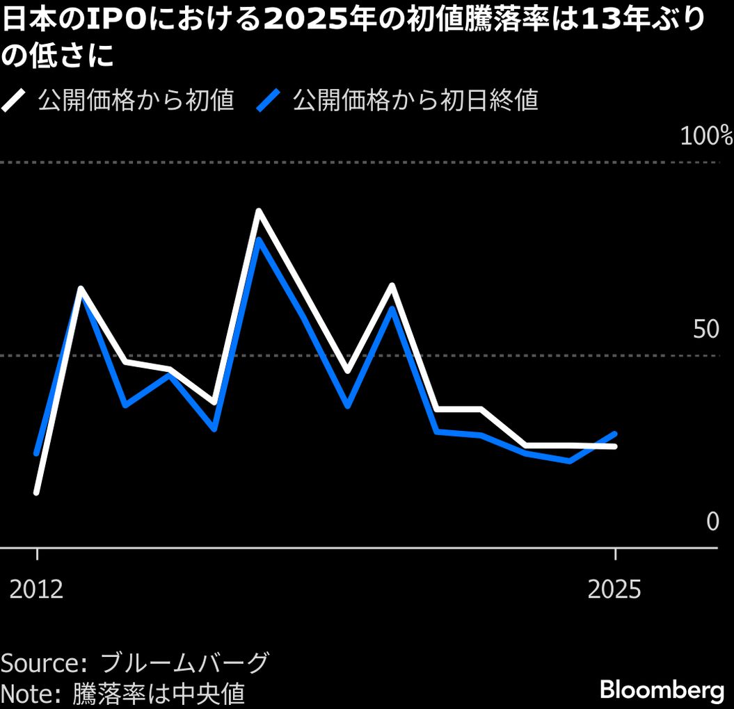 薄れる「IPO神話」、初値上昇率は13年ぶり低水準－市場健全化へ - Bloomberg