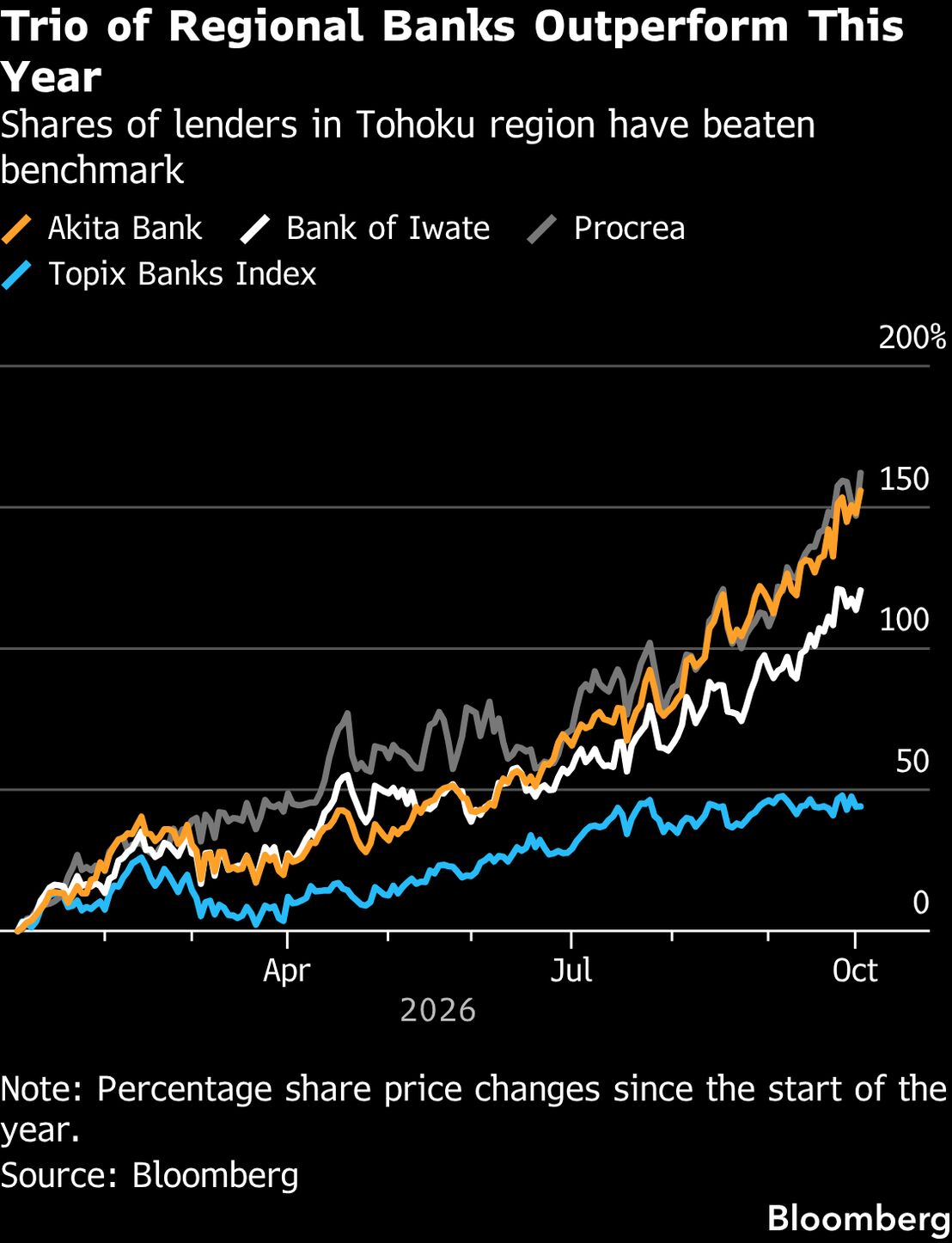 Aomori Michinoku, Bank of Iwate, Akita Bank Plan Merger