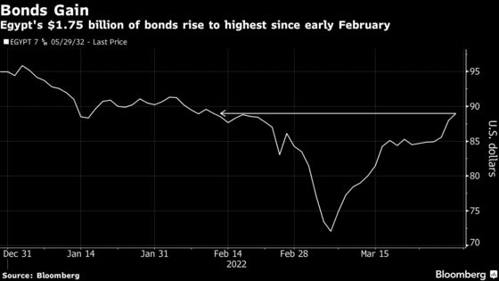 Saudi Arabia Joins Egypt’s Gulf-Cash Influx With $15 Billion