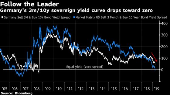 Now German Yield Curve Is Flattening to a Post-Crisis Low