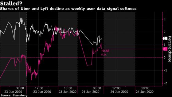 Rideshare Data Shows Early Signs of Softness, Evercore Says