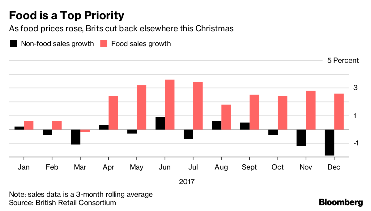 Sainsbury Raises Profit Outlook as Argos Delivers Benefits Bloomberg