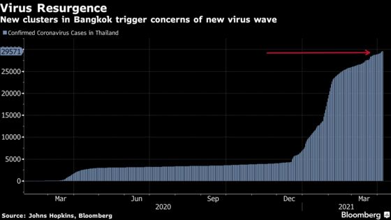 Thai Premier Hints at Fresh Curbs as Bangkok Clusters Spread