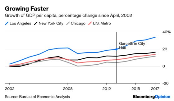 Los Angeles Is Having a Loud Economic Boom