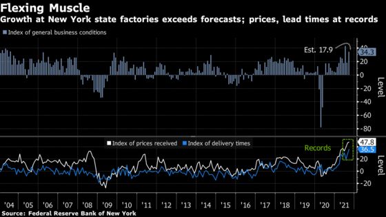 New York Manufacturing Expands More Than Forecast, Prices Rise