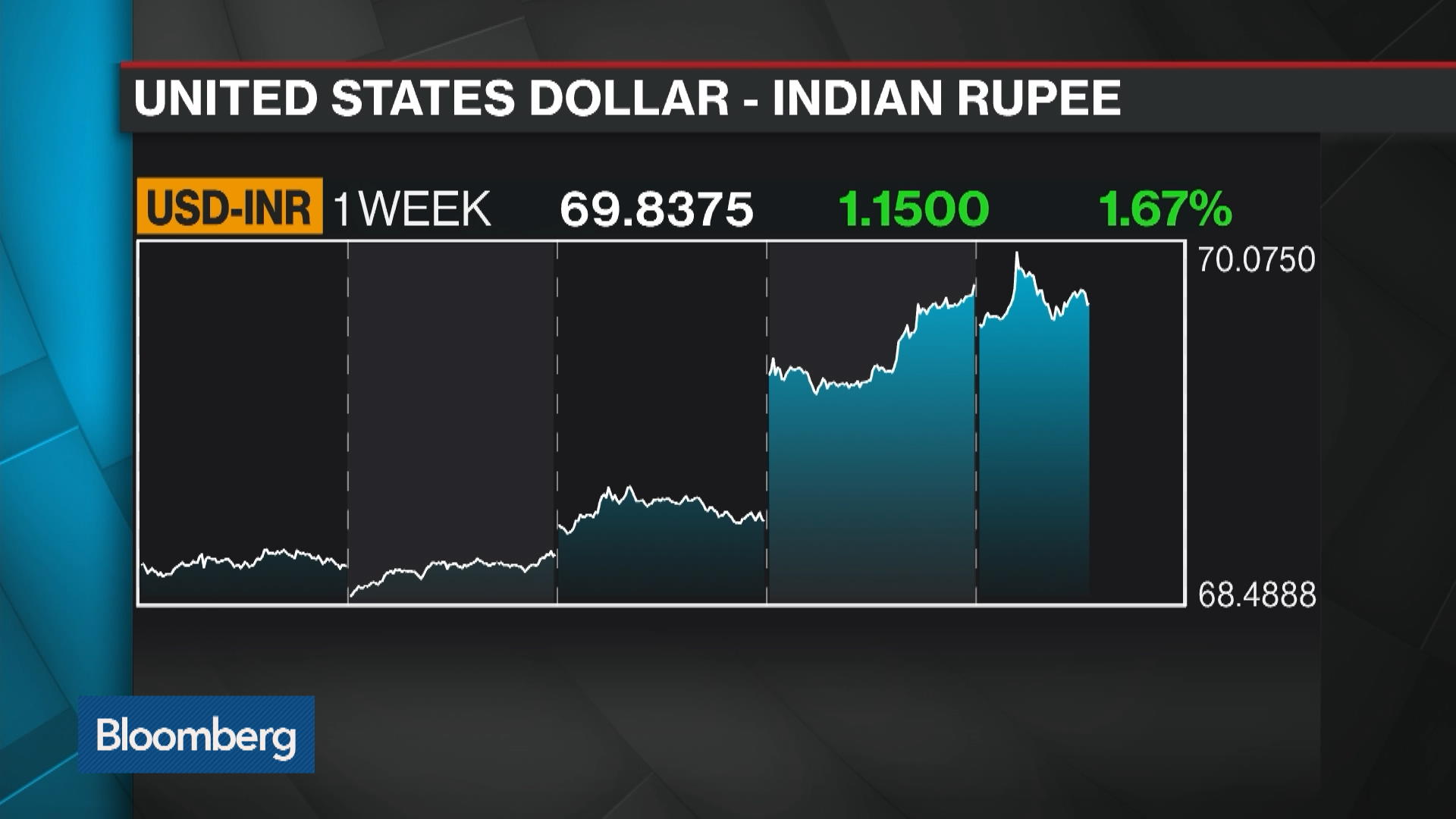 USD/INR Price News: Rupee corrects from monthly tops after Goldman