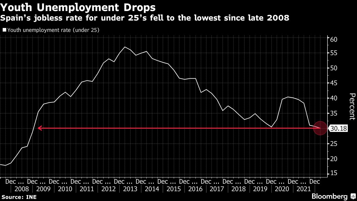 Lost in recessions: youth employment and earnings in Spain