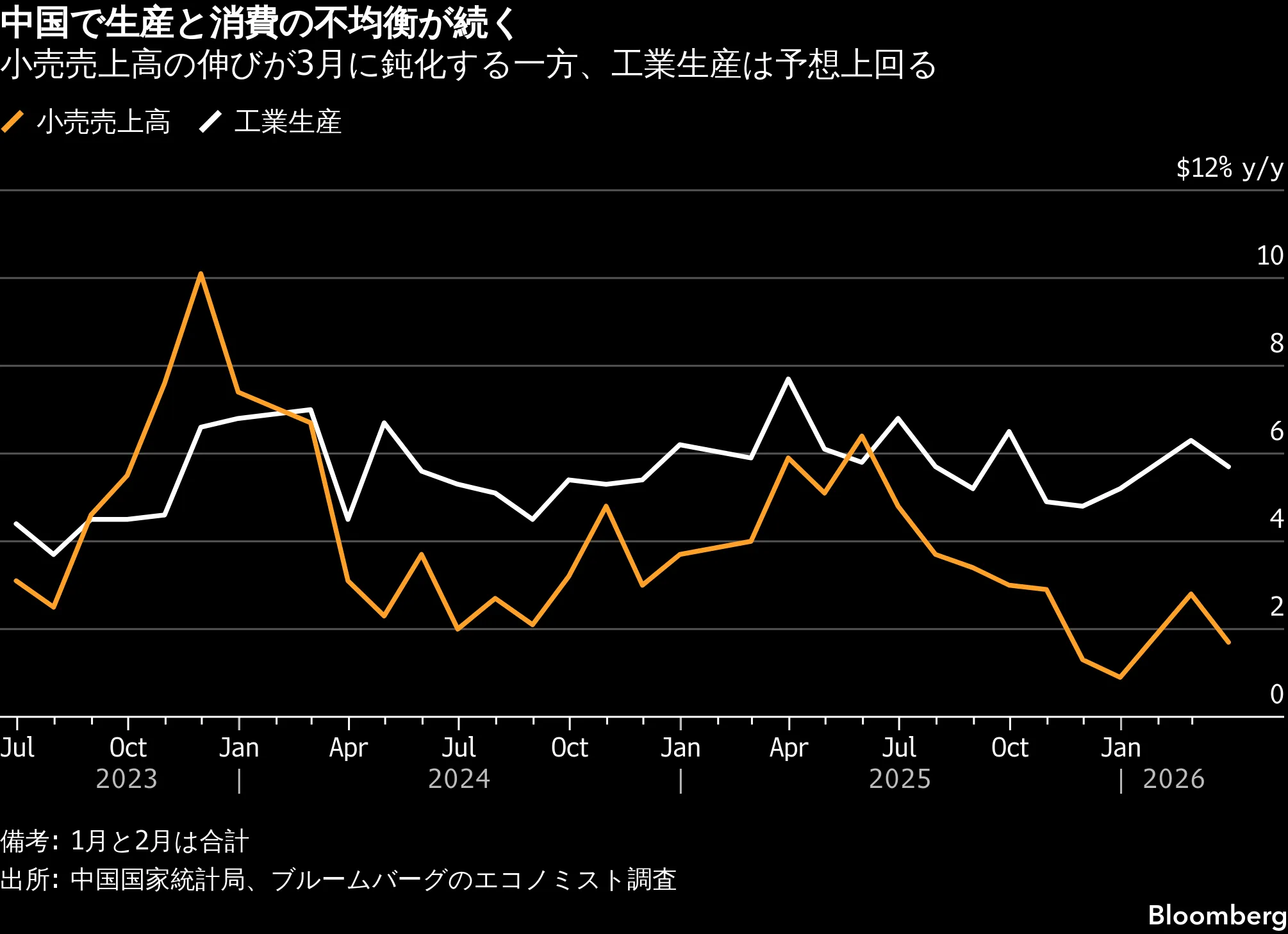 中国経済、1～3月は5%成長と予想上回る－イラン戦争の影響は限定的