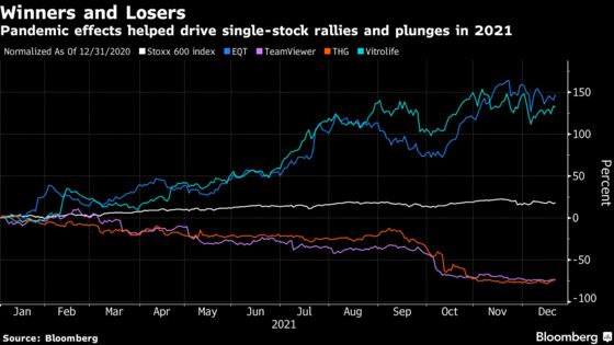These Are 2021’s Biggest Winners and Losers in European Stocks