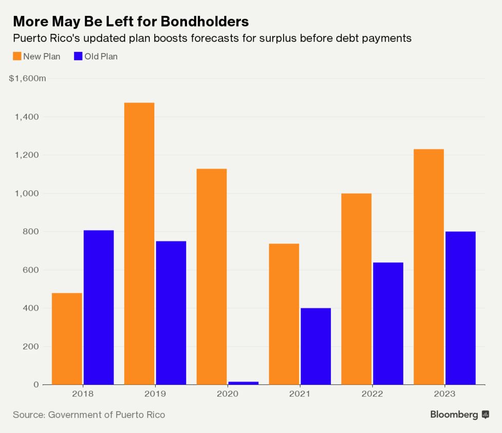 Puerto Rico Bonds Soar As Island Forecasts Swifter Recovery Bloomberg