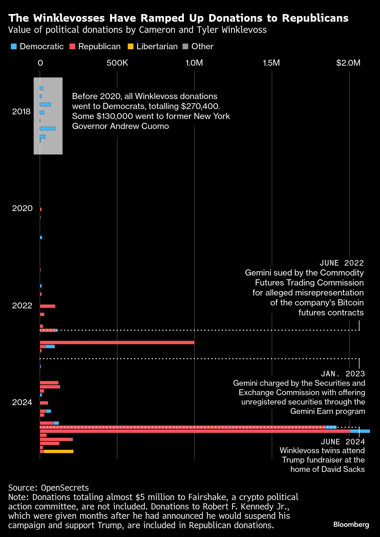 Gemini IPO Tests Winklevoss Bet on Trump, Bitcoin and Crypto - Bloomberg