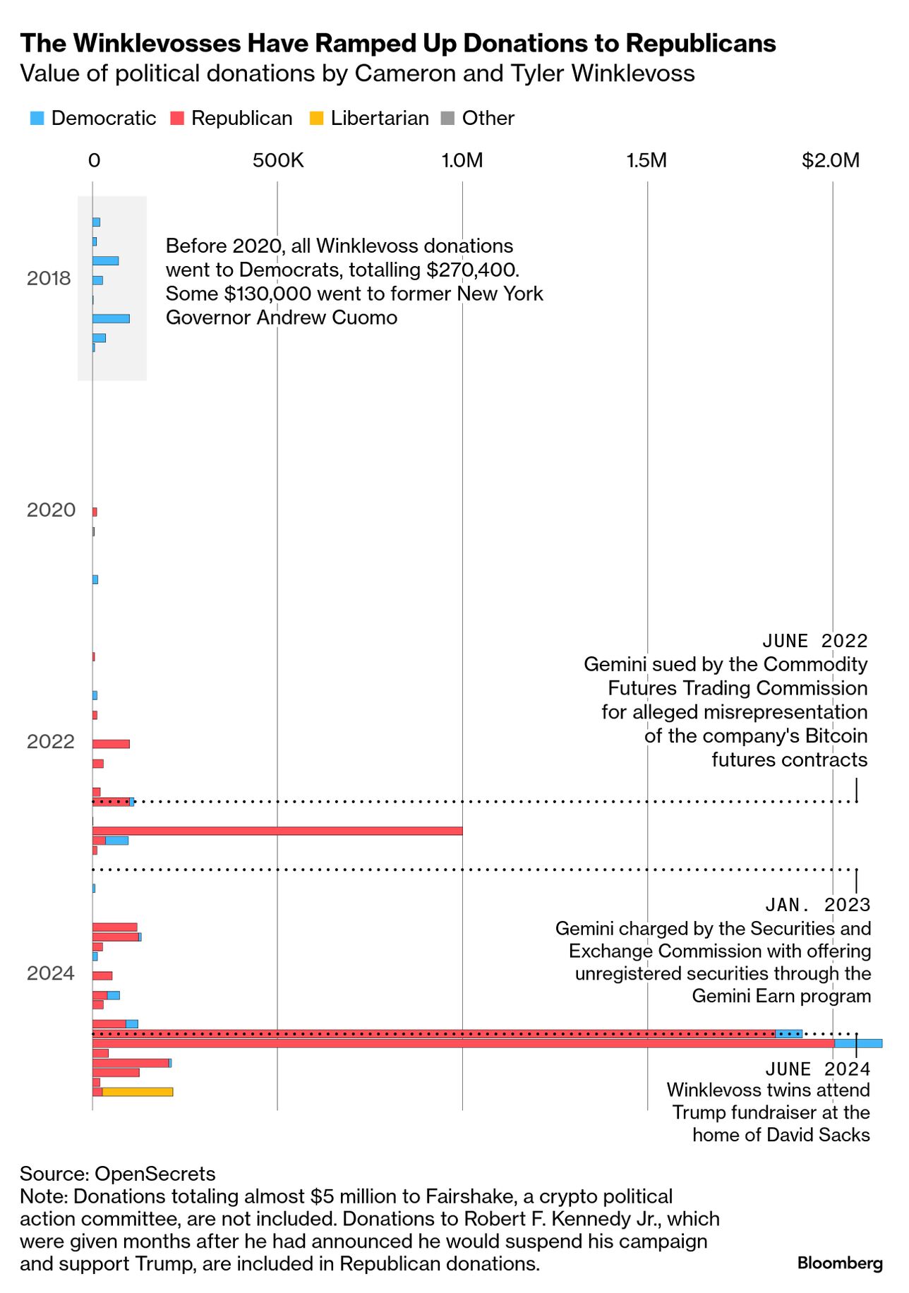 Gemini IPO Tests Winklevoss Bet on Trump, Bitcoin and Crypto - Bloomberg