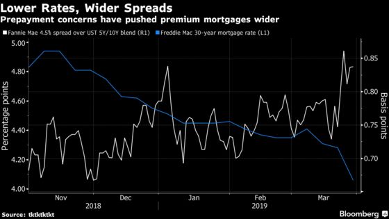Mortgage Bond Market on Edge After a Spike in Home Refinancings