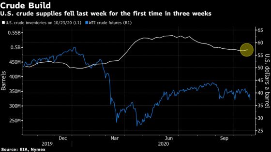 Oil Plunges With Rising U.S. Oil Stockpiles Adding to Virus Woes