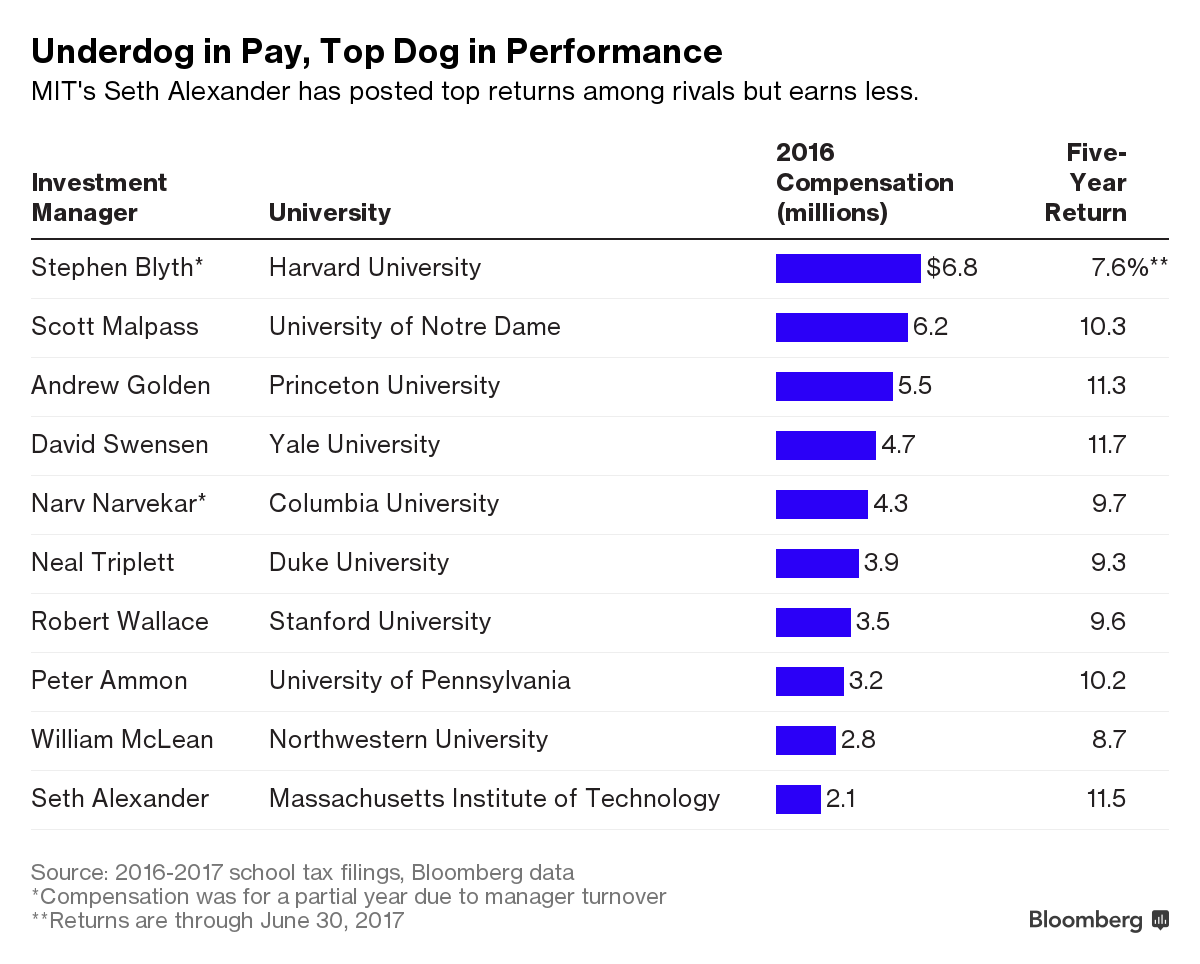 MIT's Endowment Chief Delivers Better Returns for Lower Pay Bloomberg