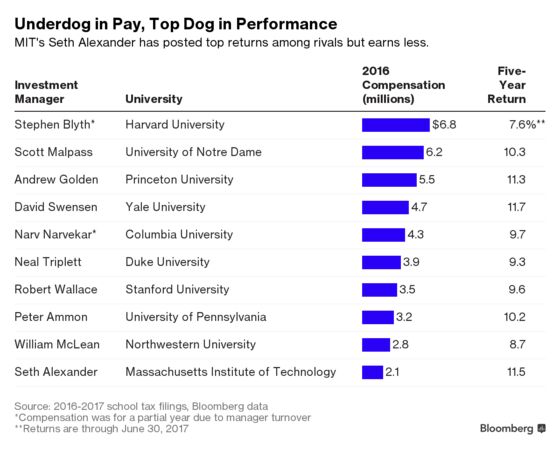 MIT's Endowment Chief Delivers Better Returns for Lower Pay