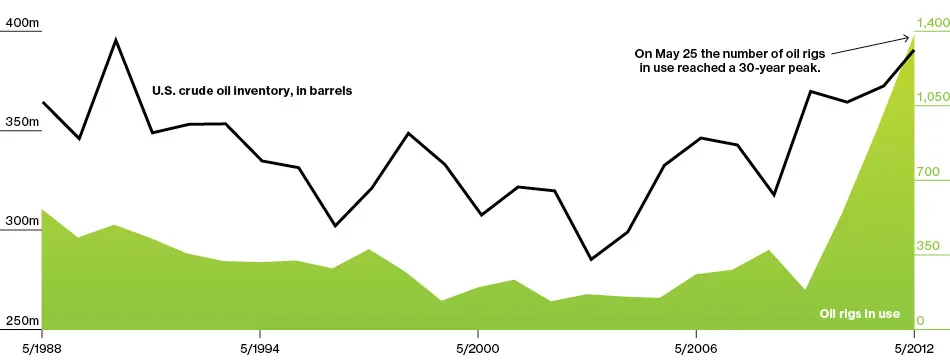 A Flood of Crude Could Mean Oil Prices Will Drop
