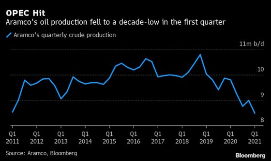 Saudi Aramco Follows Big Oil Rivals With Bumper Earnings